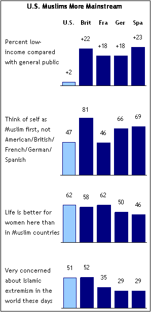 Data consistently suggests that American Muslims have become part of our society in a more complete way than anywhere else, overall.